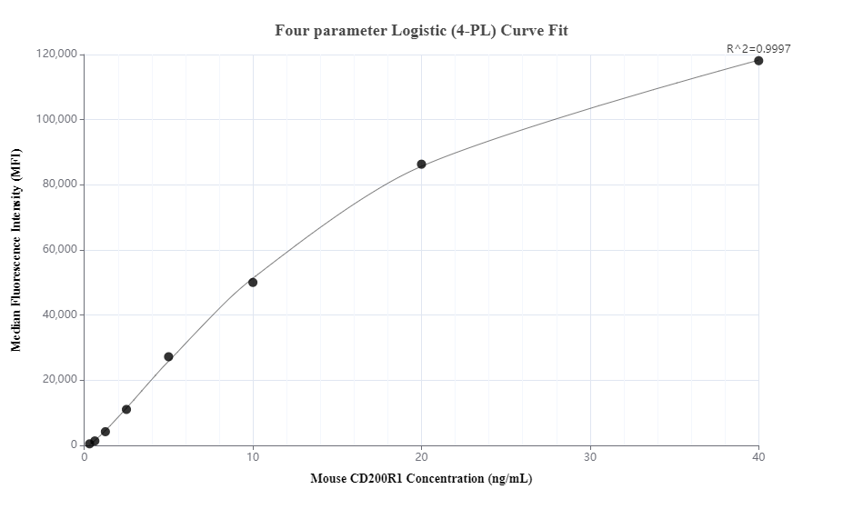 Cytometric bead array standard curve of MP00835-2, MOUSE CD200R1 Recombinant Matched Antibody Pair, PBS Only. Capture antibody: 83889-1-PBS. Detection antibody: 83889-3-PBS. Standard: Eg0988. Range: 0.313-40 ng/mL.  